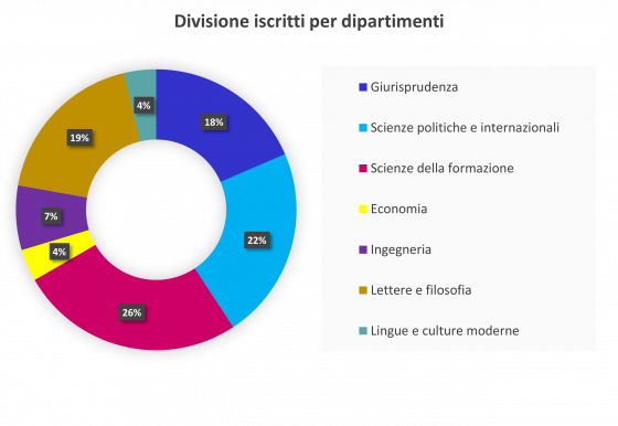 grafico divisione studenti