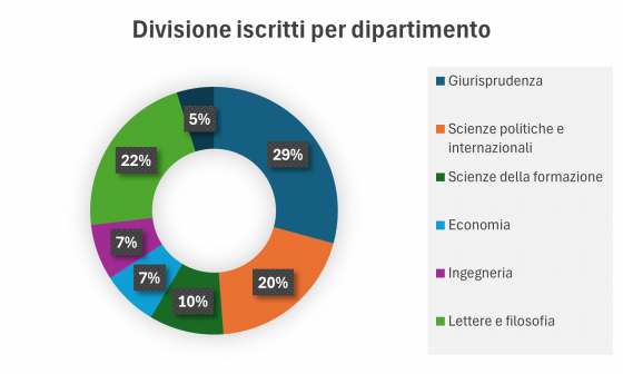 Iscritti per dipartimento anno accademico 2023-2024